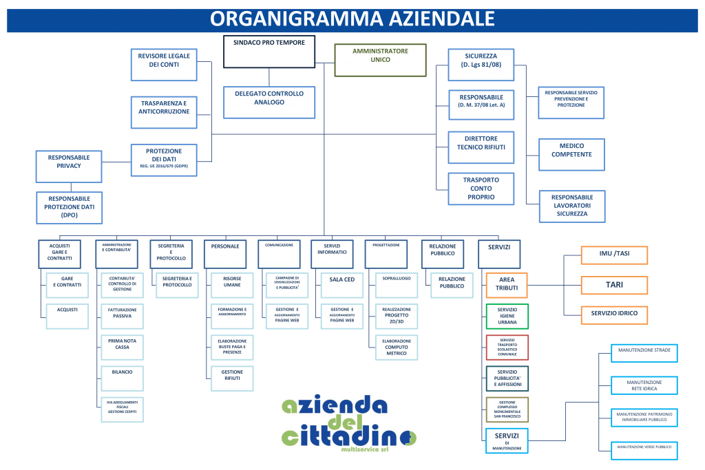 Organigramma Azienda del Cittadino